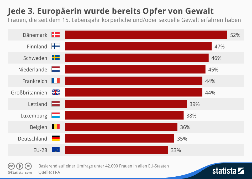 Statistik